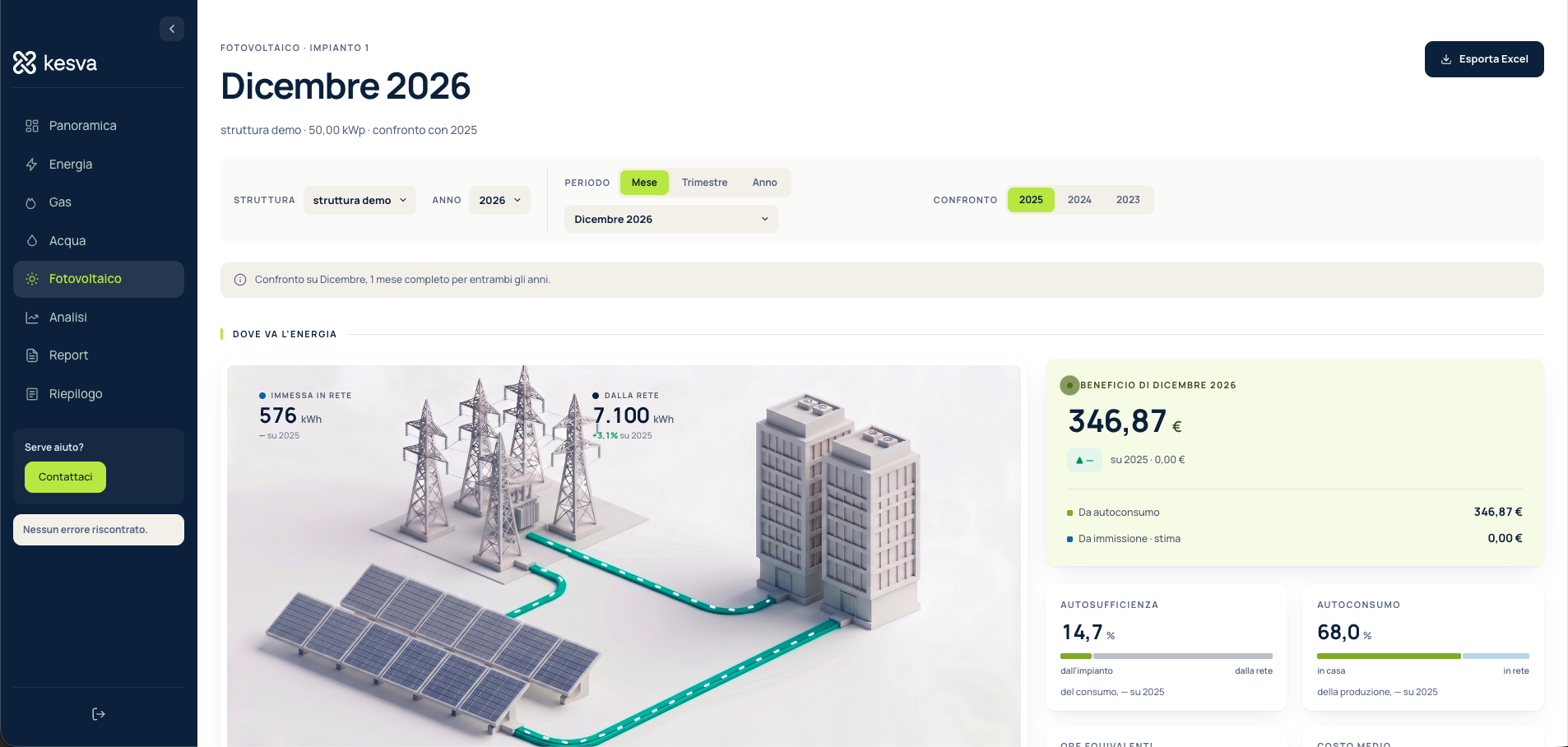 Fotovoltaico — dove va l'energia
