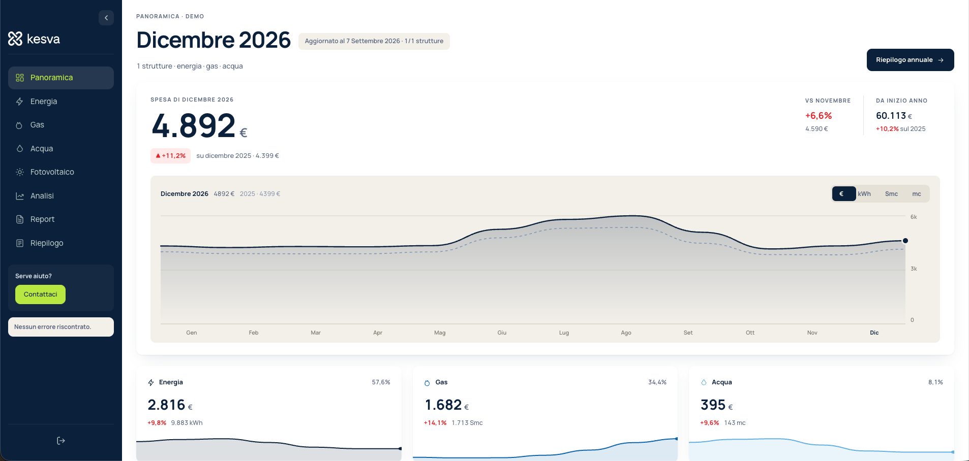 Dashboard Kesva — Panoramica
